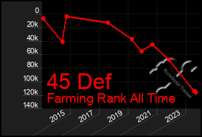 Total Graph of 45 Def