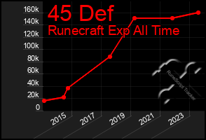 Total Graph of 45 Def