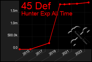 Total Graph of 45 Def