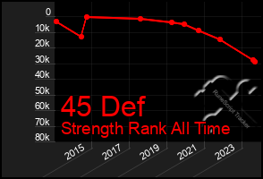 Total Graph of 45 Def