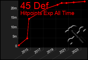 Total Graph of 45 Def