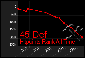 Total Graph of 45 Def