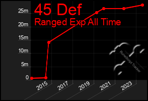 Total Graph of 45 Def