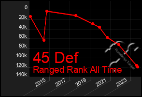 Total Graph of 45 Def