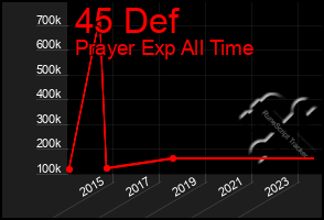 Total Graph of 45 Def