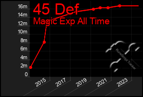 Total Graph of 45 Def