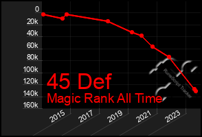 Total Graph of 45 Def