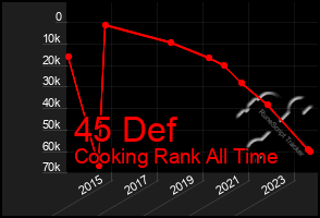 Total Graph of 45 Def