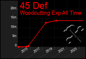 Total Graph of 45 Def