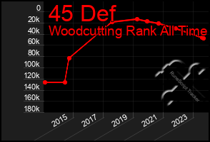 Total Graph of 45 Def