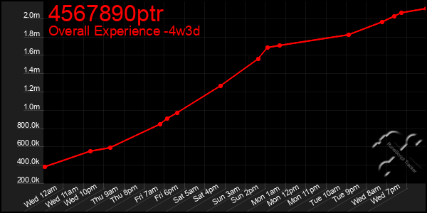 Last 31 Days Graph of 4567890ptr