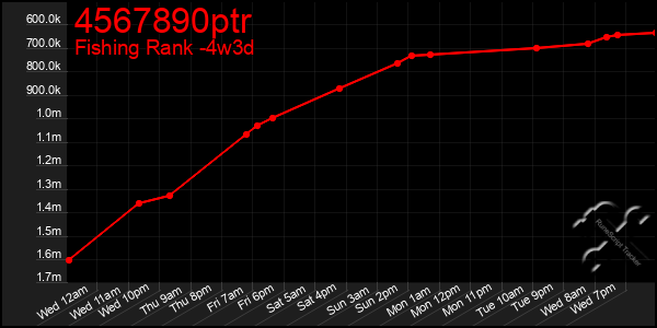 Last 31 Days Graph of 4567890ptr