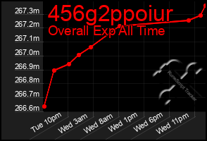 Total Graph of 456g2ppoiur