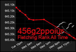Total Graph of 456g2ppoiur