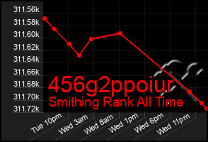 Total Graph of 456g2ppoiur