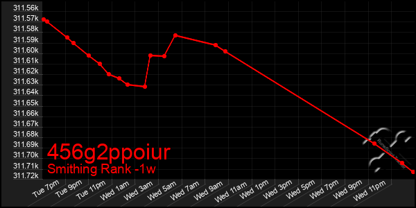 Last 7 Days Graph of 456g2ppoiur
