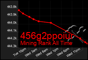 Total Graph of 456g2ppoiur