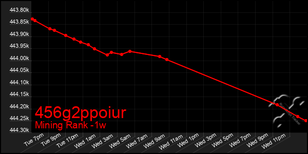 Last 7 Days Graph of 456g2ppoiur