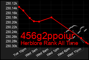 Total Graph of 456g2ppoiur