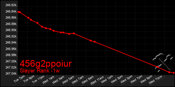 Last 7 Days Graph of 456g2ppoiur