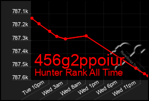 Total Graph of 456g2ppoiur