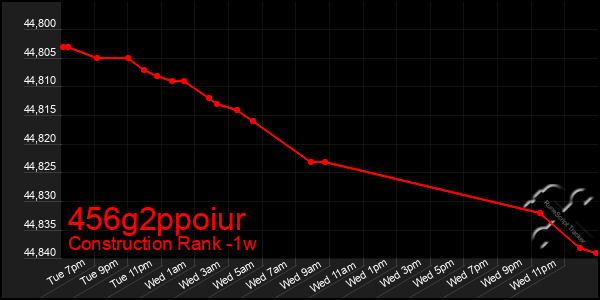 Last 7 Days Graph of 456g2ppoiur