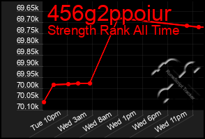 Total Graph of 456g2ppoiur
