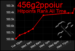Total Graph of 456g2ppoiur