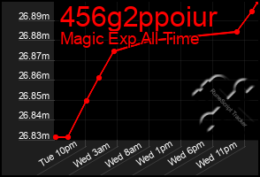 Total Graph of 456g2ppoiur
