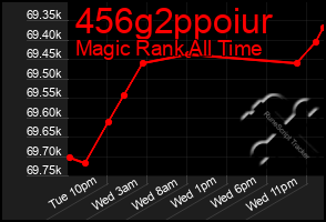 Total Graph of 456g2ppoiur