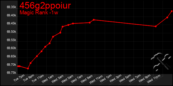 Last 7 Days Graph of 456g2ppoiur