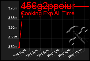 Total Graph of 456g2ppoiur