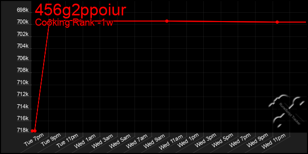 Last 7 Days Graph of 456g2ppoiur