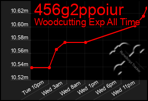 Total Graph of 456g2ppoiur