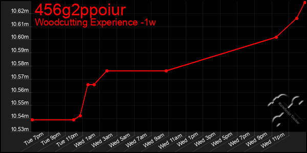 Last 7 Days Graph of 456g2ppoiur