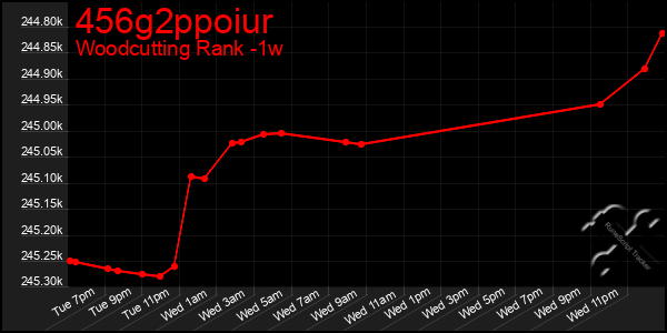 Last 7 Days Graph of 456g2ppoiur