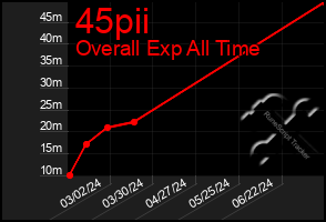 Total Graph of 45pii