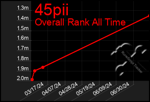 Total Graph of 45pii