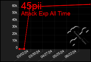 Total Graph of 45pii