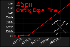 Total Graph of 45pii