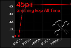 Total Graph of 45pii