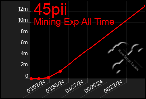 Total Graph of 45pii