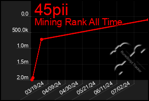 Total Graph of 45pii