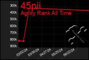 Total Graph of 45pii