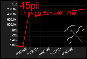 Total Graph of 45pii