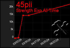 Total Graph of 45pii