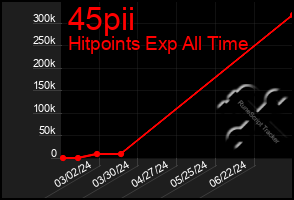 Total Graph of 45pii