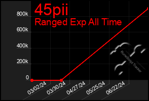 Total Graph of 45pii