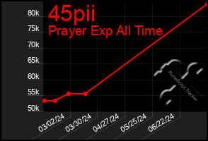 Total Graph of 45pii