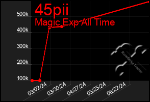 Total Graph of 45pii